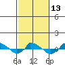  tide chart for Thursday, October 13, 2022