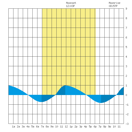  tide chart for Friday, October 14, 2022