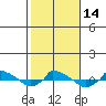  tide chart for Friday, October 14, 2022