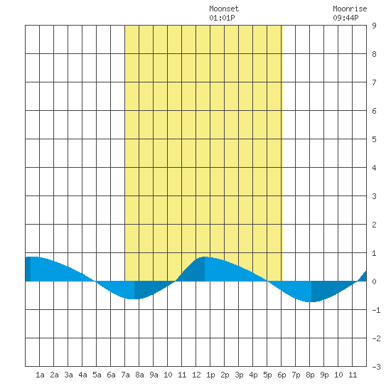  tide chart for Saturday, October 15, 2022
