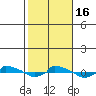  tide chart for Sunday, October 16, 2022
