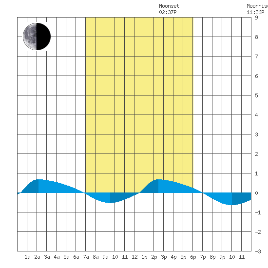  tide chart for Monday, October 17, 2022