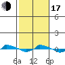  tide chart for Monday, October 17, 2022