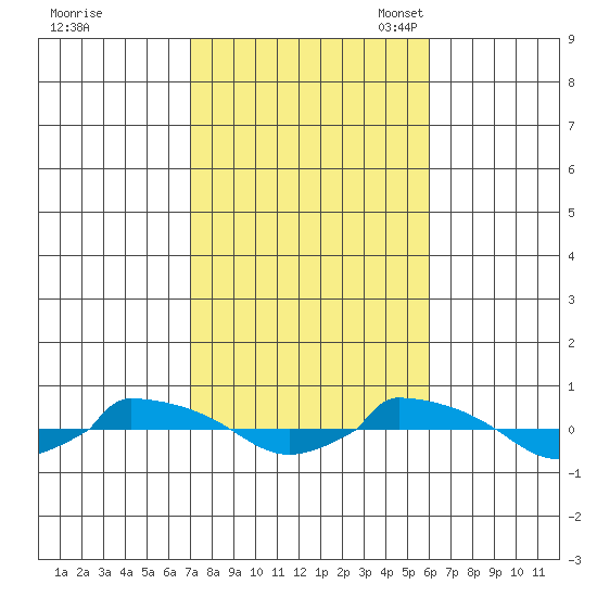  tide chart for Wednesday, October 19, 2022