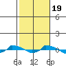  tide chart for Wednesday, October 19, 2022