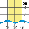  tide chart for Thursday, October 20, 2022