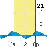  tide chart for Friday, October 21, 2022