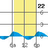  tide chart for Saturday, October 22, 2022
