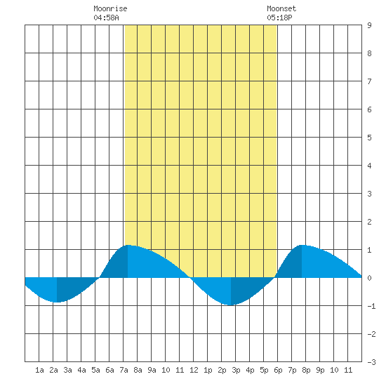  tide chart for Sunday, October 23, 2022