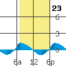  tide chart for Sunday, October 23, 2022