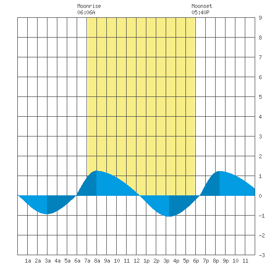  tide chart for Monday, October 24, 2022