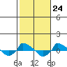  tide chart for Monday, October 24, 2022