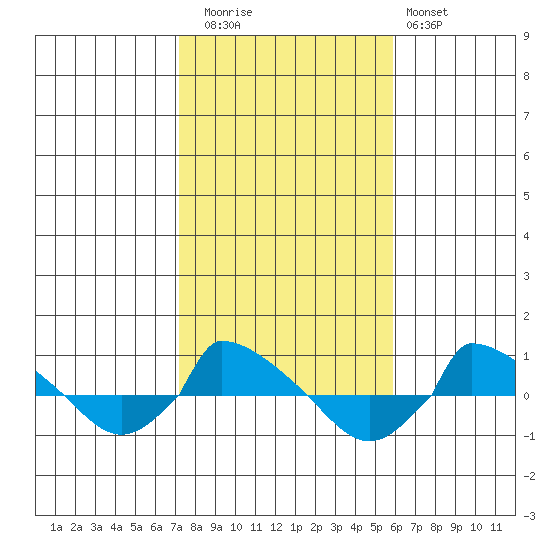  tide chart for Wednesday, October 26, 2022