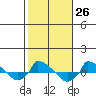  tide chart for Wednesday, October 26, 2022