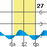  tide chart for Thursday, October 27, 2022
