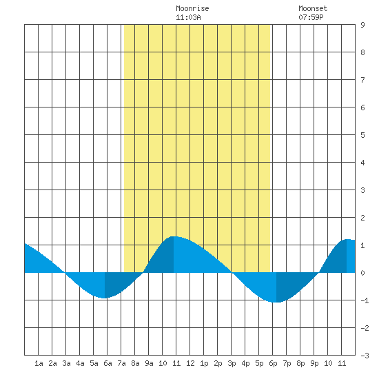  tide chart for Friday, October 28, 2022