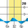  tide chart for Friday, October 28, 2022