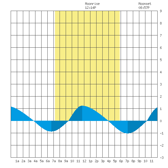  tide chart for Saturday, October 29, 2022