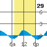  tide chart for Saturday, October 29, 2022