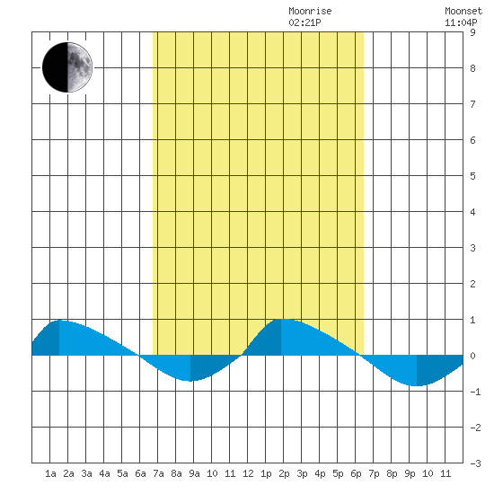  tide chart for Sunday, October 2, 2022