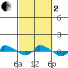  tide chart for Sunday, October 2, 2022
