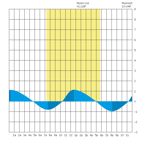  tide chart for Sunday, October 30, 2022