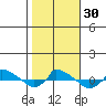  tide chart for Sunday, October 30, 2022