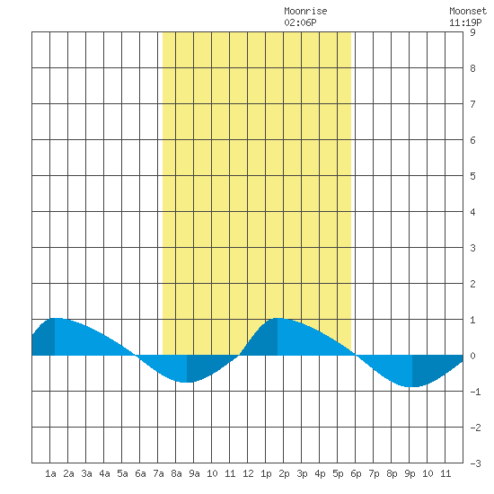  tide chart for Monday, October 31, 2022
