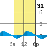  tide chart for Monday, October 31, 2022