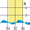  tide chart for Monday, October 3, 2022