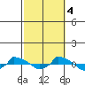  tide chart for Tuesday, October 4, 2022
