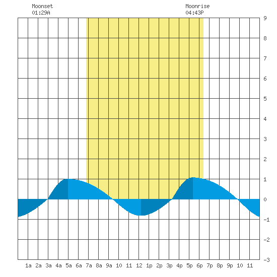  tide chart for Wednesday, October 5, 2022