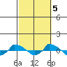  tide chart for Wednesday, October 5, 2022