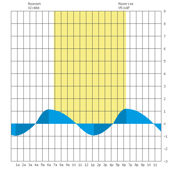  tide chart for Thursday, October 6, 2022