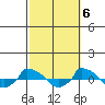  tide chart for Thursday, October 6, 2022