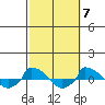  tide chart for Friday, October 7, 2022