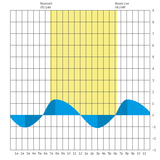  tide chart for Saturday, October 8, 2022