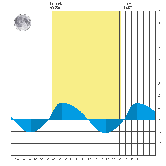  tide chart for Sunday, October 9, 2022