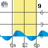  tide chart for Sunday, October 9, 2022