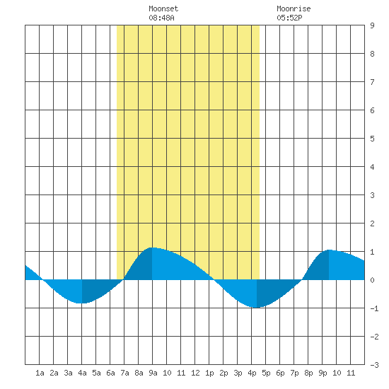  tide chart for Thursday, November 10, 2022
