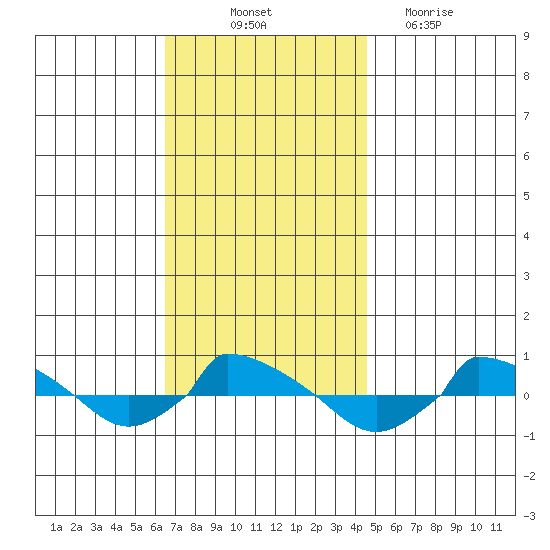  tide chart for Friday, November 11, 2022