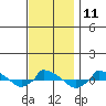  tide chart for Friday, November 11, 2022