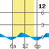  tide chart for Saturday, November 12, 2022