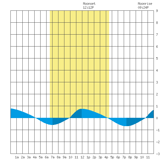  tide chart for Monday, November 14, 2022