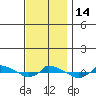  tide chart for Monday, November 14, 2022