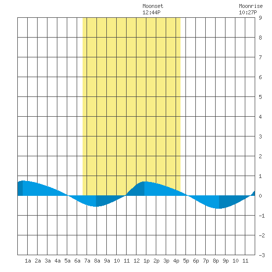  tide chart for Tuesday, November 15, 2022