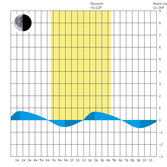  tide chart for Wednesday, November 16, 2022