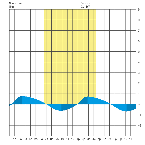  tide chart for Thursday, November 17, 2022