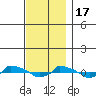  tide chart for Thursday, November 17, 2022