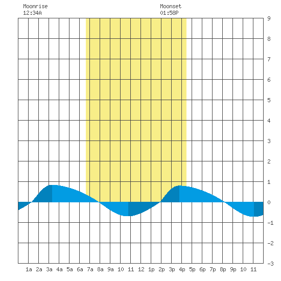  tide chart for Friday, November 18, 2022